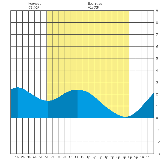 False River tide chart for Friday, April 28, 2023