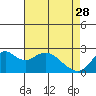 False River tide chart for Friday, April 28, 2023
