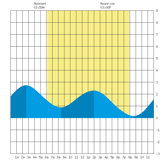 False River tide chart for Sunday, April 30, 2023
