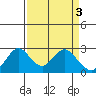 False River tide chart for Monday, April 3, 2023
