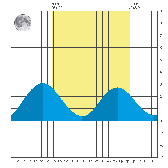 False River tide chart for Wednesday, April 5, 2023