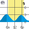 False River tide chart for Wednesday, April 5, 2023