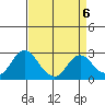 False River tide chart for Thursday, April 6, 2023