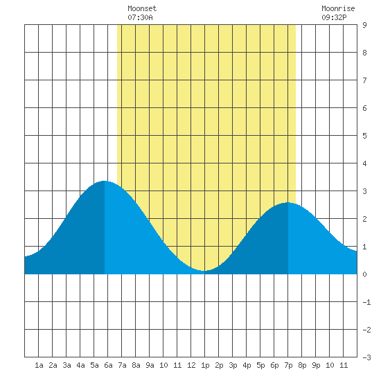 False River tide chart for Friday, April 7, 2023