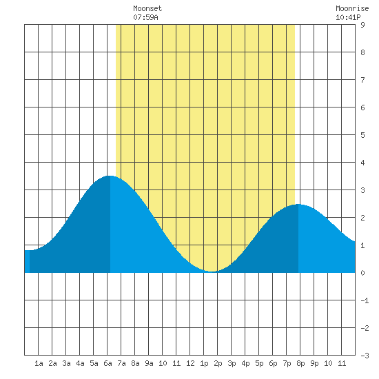 False River tide chart for Saturday, April 8, 2023