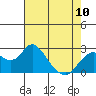 False River tide chart for Wednesday, May 10, 2023