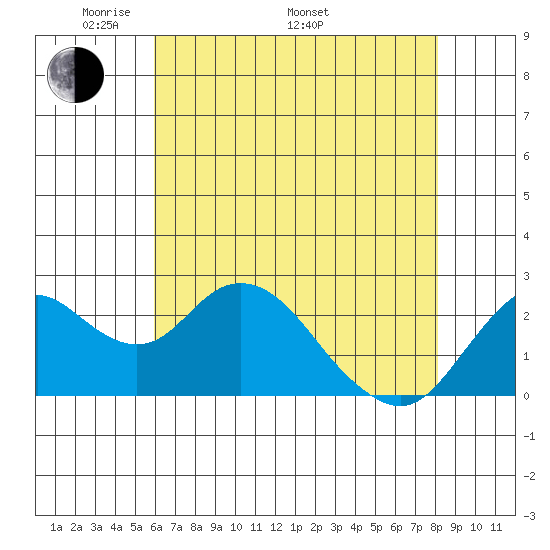 False River tide chart for Friday, May 12, 2023
