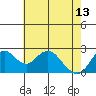 False River tide chart for Saturday, May 13, 2023