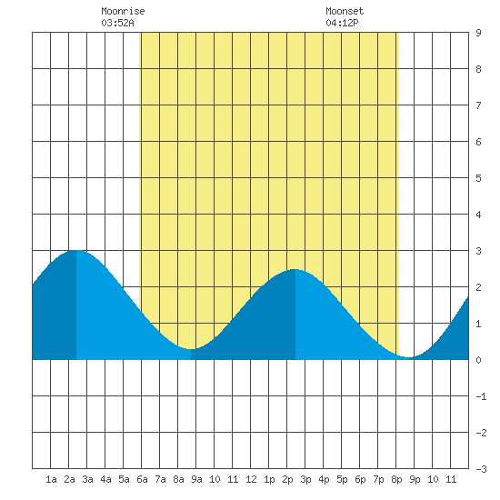 False River tide chart for Monday, May 15, 2023