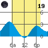 False River tide chart for Friday, May 19, 2023