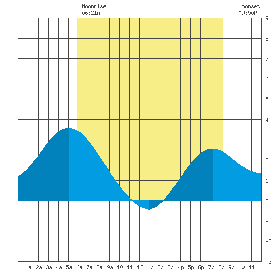 False River tide chart for Saturday, May 20, 2023