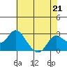 False River tide chart for Sunday, May 21, 2023