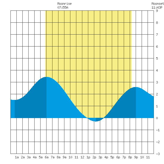 False River tide chart for Monday, May 22, 2023
