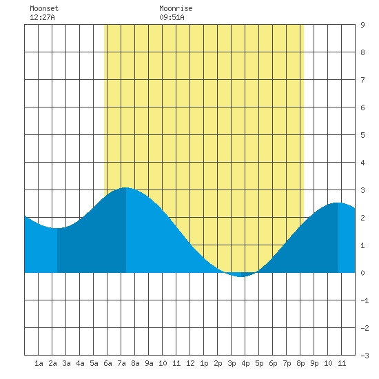 False River tide chart for Wednesday, May 24, 2023
