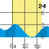 False River tide chart for Wednesday, May 24, 2023
