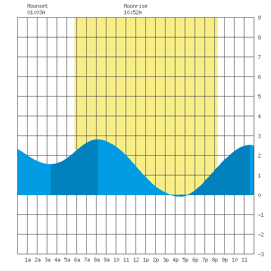 False River tide chart for Thursday, May 25, 2023