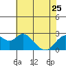 False River tide chart for Thursday, May 25, 2023