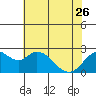 False River tide chart for Friday, May 26, 2023