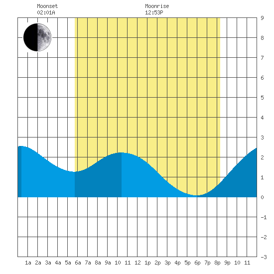False River tide chart for Saturday, May 27, 2023