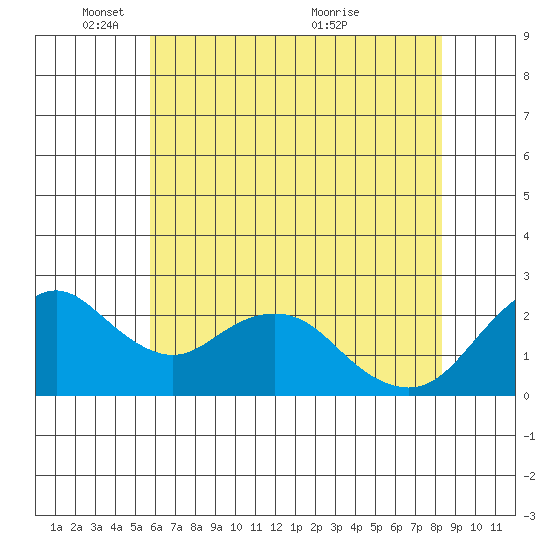 False River tide chart for Sunday, May 28, 2023