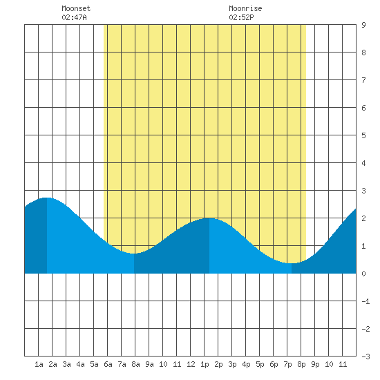 False River tide chart for Monday, May 29, 2023