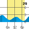 False River tide chart for Monday, May 29, 2023