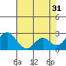 False River tide chart for Wednesday, May 31, 2023