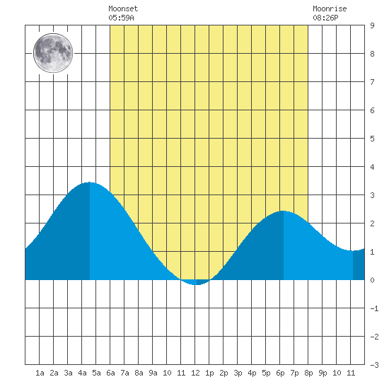False River tide chart for Friday, May 5, 2023