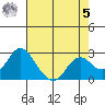 False River tide chart for Friday, May 5, 2023