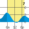 False River tide chart for Sunday, May 7, 2023