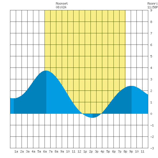 False River tide chart for Monday, May 8, 2023