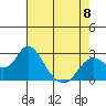 False River tide chart for Monday, May 8, 2023
