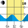 False River tide chart for Saturday, June 10, 2023