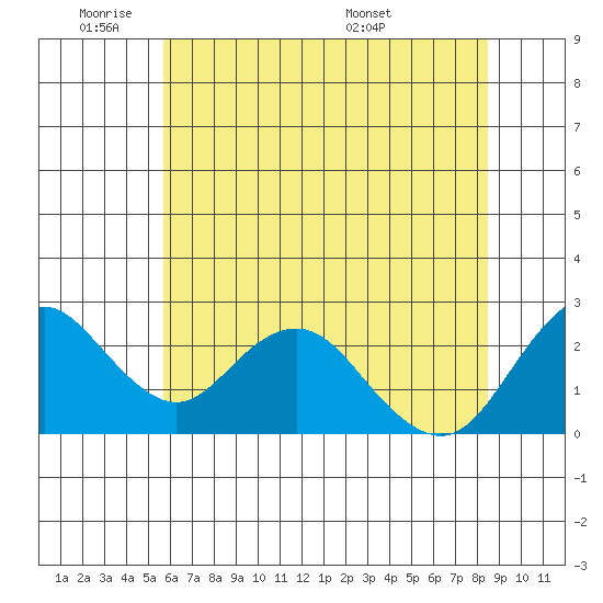 False River tide chart for Sunday, June 11, 2023