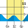 False River tide chart for Sunday, June 11, 2023