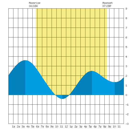 False River tide chart for Friday, June 16, 2023