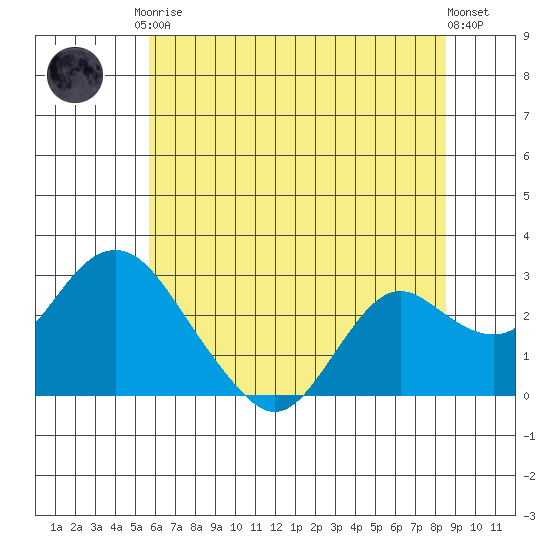 False River tide chart for Saturday, June 17, 2023