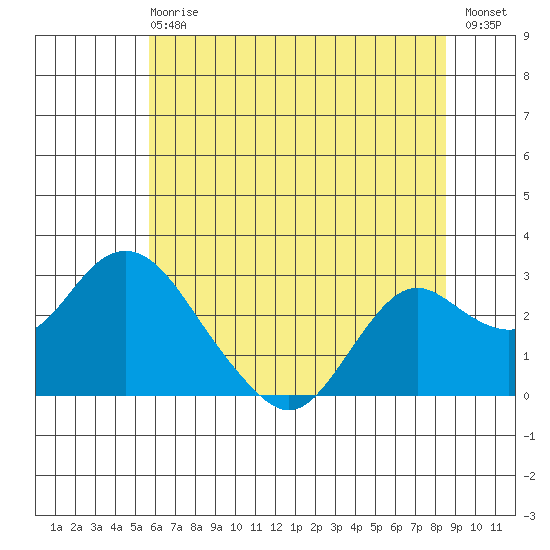 False River tide chart for Sunday, June 18, 2023