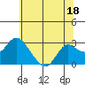 False River tide chart for Sunday, June 18, 2023