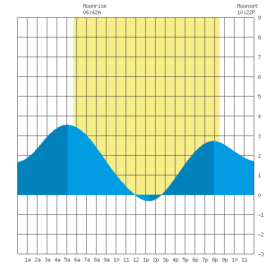 False River tide chart for Monday, June 19, 2023