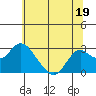 False River tide chart for Monday, June 19, 2023