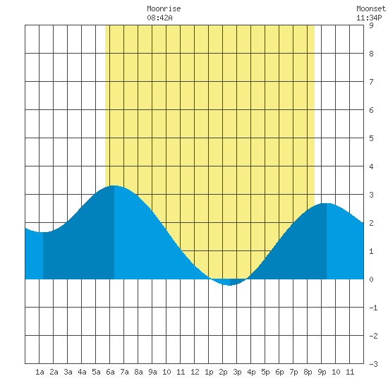 False River tide chart for Wednesday, June 21, 2023