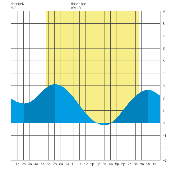 False River tide chart for Thursday, June 22, 2023