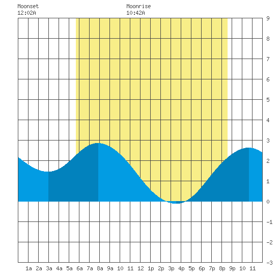 False River tide chart for Friday, June 23, 2023