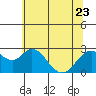 False River tide chart for Friday, June 23, 2023