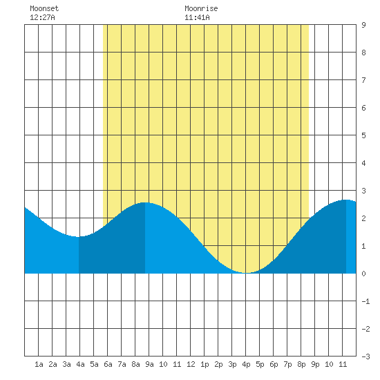 False River tide chart for Saturday, June 24, 2023