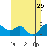 False River tide chart for Sunday, June 25, 2023