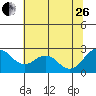 False River tide chart for Monday, June 26, 2023