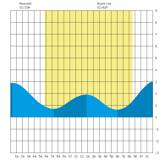 False River tide chart for Tuesday, June 27, 2023