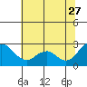False River tide chart for Tuesday, June 27, 2023